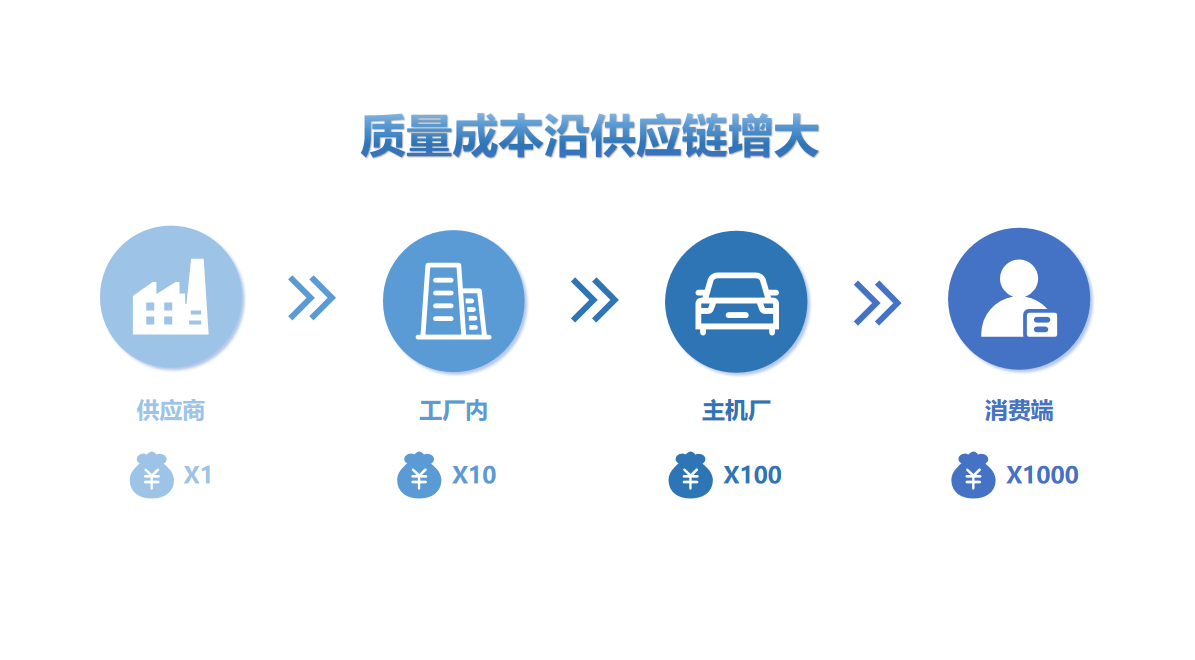 创新型思维，赋能蔚来供应链新发展——供应链管理服务的升级与突破