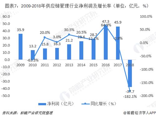 2019年中国供应链管理市场竞争格局、发展前景与价值重估